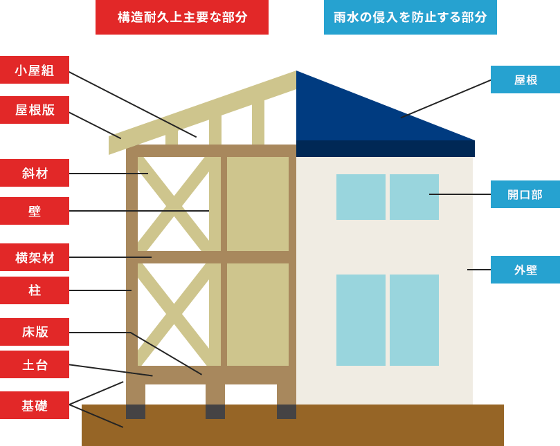 グランディーズでは10年間基本構造部分の保証をしています。