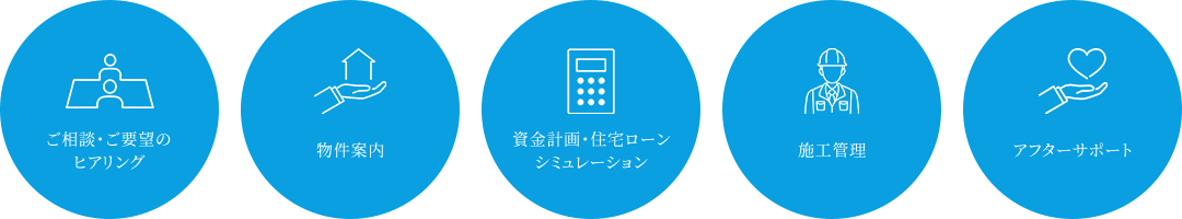 ご相談・ご要望のヒアリング 物件案内 資金計画・住宅ローンシミュレーション 施工管理 アフターサポート