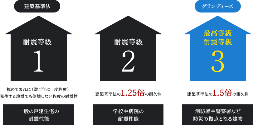 建築基準法 耐震等級1 極めてまれに(数百年に一度程度)発生する地震でも倒壊しない程度の耐震性一般の戸建住宅の耐震性能 耐震等級2 建築基準法の1.25倍の耐久性 学校や病院の耐震性能 グランディーズ 最高等級耐震等級 建築基準法の1.5倍の耐久性 消防署や警察署など防災の拠点となる建物