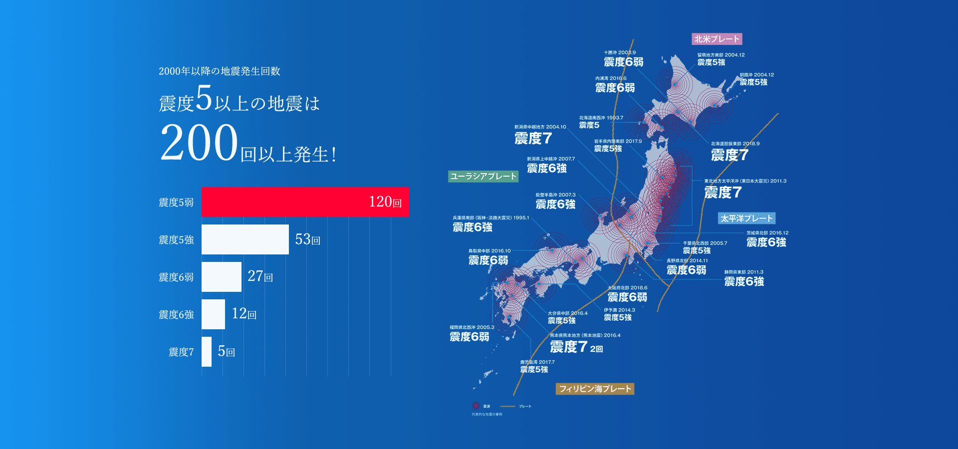 2000年以降の地震発生回数 震度5以上の地震は200回以上発生!