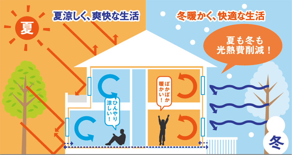 高断熱・高気密で夏涼しく冬暖かい