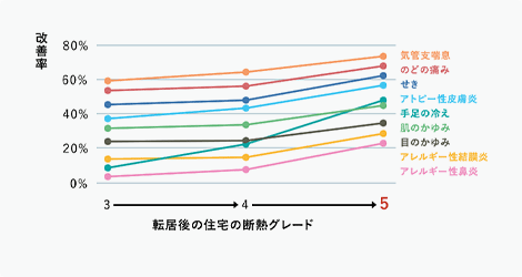 住宅の高断熱化による健康改善効果