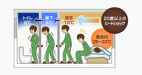 ヒートショックの防止