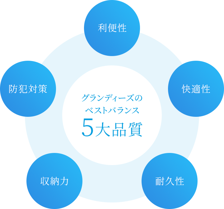 グランディーズのベストバランス 5大品質 利便性 快適性 耐久性 収納力 防犯対策