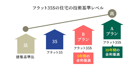 フラット35Sの住宅の技術基準レベル