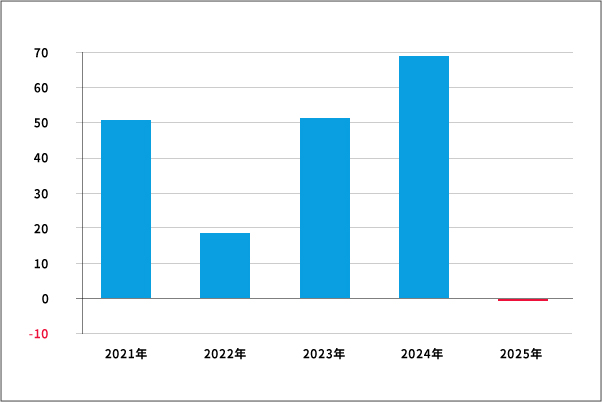 1株当たり当期純利益