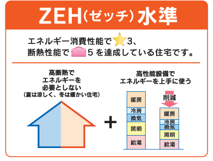 ZEH水準の家