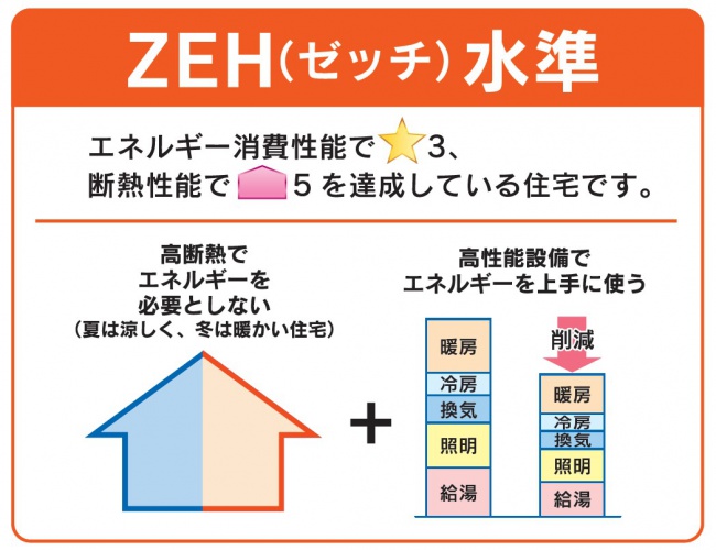 ZEH水準の住宅